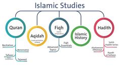 an image of islamic studies in the middle east and north asia, with different languages