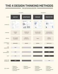 the four design thinking method for data visual