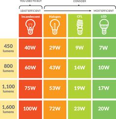 an energy efficiency chart with different types of light bulbs and the numbers of each bulb