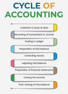 a poster with the words cycle of accounting written in different colors and font on it