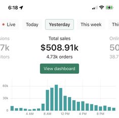 the dashboard shows that you can see how much time it takes to sell