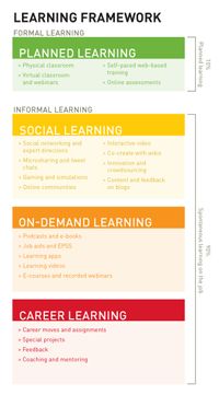 the learning framework is shown in red, yellow and green