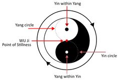 the yin symbol is shown in this diagram