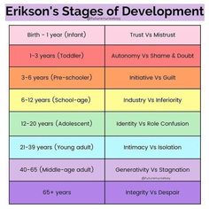 the five stages of development in children's education and learning, with text overlayed