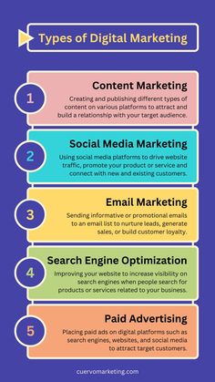 Types of Digital Marketing

Content Marketing

Social Media Marketing

Email Marketing

Search Engine Optimization

Paid Advertising Marketing For Small Business, Etsy Promotion, Ppc Advertising, Digital Marketing Social Media, Paid Advertising, Innovation Strategy, Customer Loyalty, Marketing 101