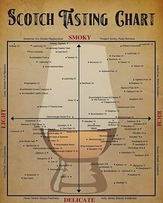 an old poster with the words scotch tasting chart