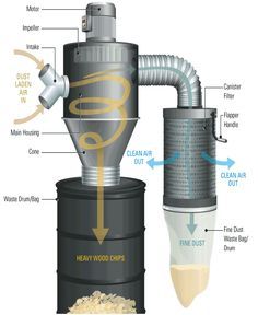 the parts of a blow dryer that are labeled in this diagram, which shows how it works