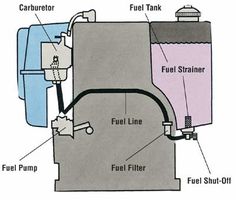 an image of a fuel tank with the words fuel line and fuel pump labeled below