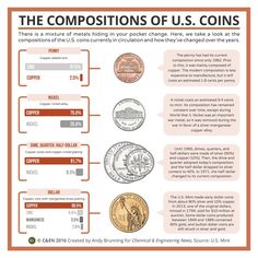 the composition of us coins info sheet