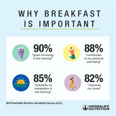 Herbalife Nutrition Facts, Herbalife Tips, Breakfast Quotes, Herbalife Motivation, Herbalife Nutrition Club, Motivasi Diet, Burnt Toast, Nutrition Club, Better Lifestyle