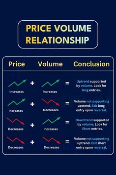 the price volume chart shows that prices are up and down, but not on the market