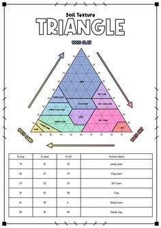 the soil texture triangle is shown in this diagram