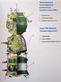 an image of the structure of a rocket with all its components labeled in english and russian