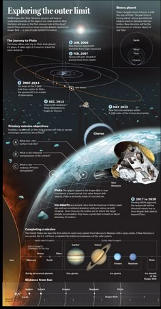 the solar system is shown in this diagram, with all its planets and their satellites