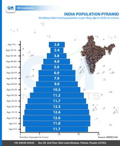 india population pyramid with the number of people in each country, and numbers on top