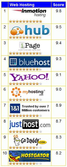 the top ten web hosting sites