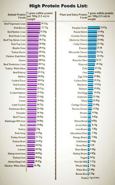 High Protein Foods List, Protein Foods List, High Protein Foods, Nutrition Classes, Nutrition Sportive, Food Charts, Makanan Diet, Food Info, High Protein Snacks