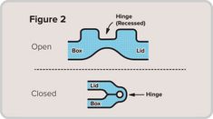 the diagram shows how to open and closed boxes