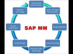 a circular diagram with the words sap mm on it