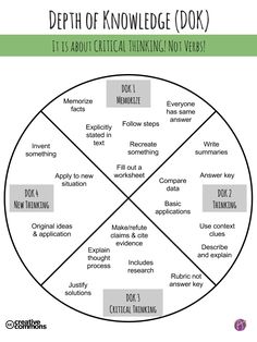 a diagram with the words depth of knowledge dok it is about crucial thinking not very