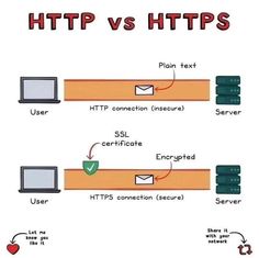 the diagram shows different types of web hosting