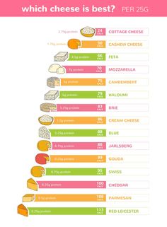 Cravings Chart, Calorie Counting Chart, Low Calorie Cheese, Food Calorie Chart, Calorie Chart, Grazing Platter, Healthy Cheese, Simple Nutrition