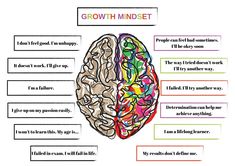 a poster with the words growth minds written in different languages on it and an image of a human's brain