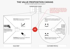 a diagram showing the value proposition canvass for an art project, with two faces on each