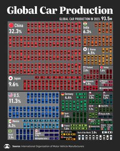 the global car production chart shows that cars have been sold for over two billion dollars