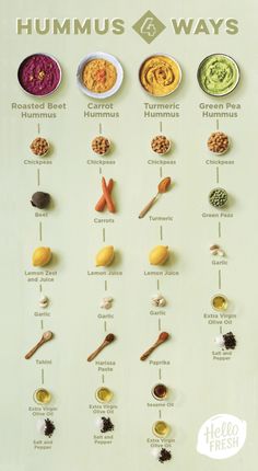 a poster with different types of hummuss and their names on it's side