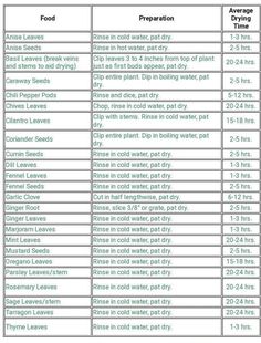 an image of the food list for different types of plants and water in each region