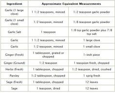 Spice Conversion Chart Saturn Return, General Anaesthesia, Weight Charts, Spice Cabinet, Financial Times, Winning The Lottery, Energy Storage, Conversion Chart, Head Start