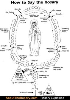 an image of the virgin mary in rosarys with text that reads how to say the rosary