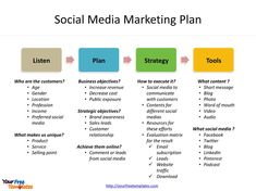 the social media marketing plan is shown in this graphic above it's four steps