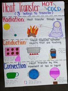 a poster with instructions on heat transfer hot and cold