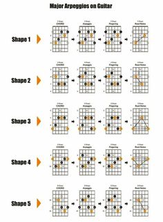 the guitar chords are arranged in order to make it easier for you to learn how to play them