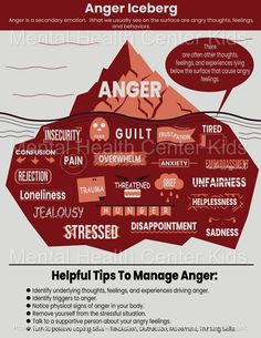 Anger Iceberg Infographic – Mental Health Center Kids Anger Iceberg, Anger Coping Skills, Anger Management Worksheets, Mental Health Center, Spiritual Stuff