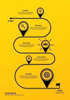 a yellow and black business info board with pin markers on it, which shows the steps to