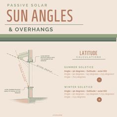 the diagram shows how to install sun angles and overhangs