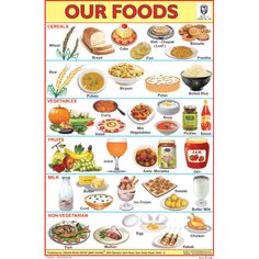 a poster showing the different foods that are in this food chart and what to eat