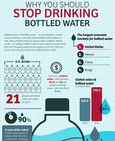 the dangers of drinking bottled water infographical poster with information on how to use it