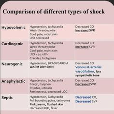 comparison of different types of shock