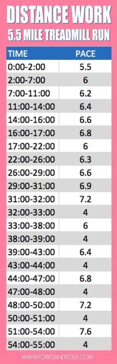 the distance work chart for 5 mile treadmill run, which is in pink and blue