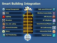 an info board showing the benefits of smart buildings for business and homeownership