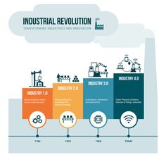 the industrial revolution infographical poster