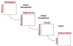 a flow diagram showing the stages of an organization's goal and action plans for each team