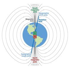 the earth's magnetic field is shown in this diagram