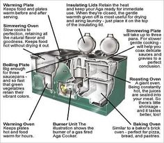 the parts of an oven are labeled in this diagram, with instructions on how to use it