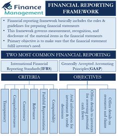 the financial reporting framework is shown in blue and white, with two different sections labeled