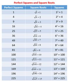 the square root and its corresponding roots are shown in this table, which shows how many squares